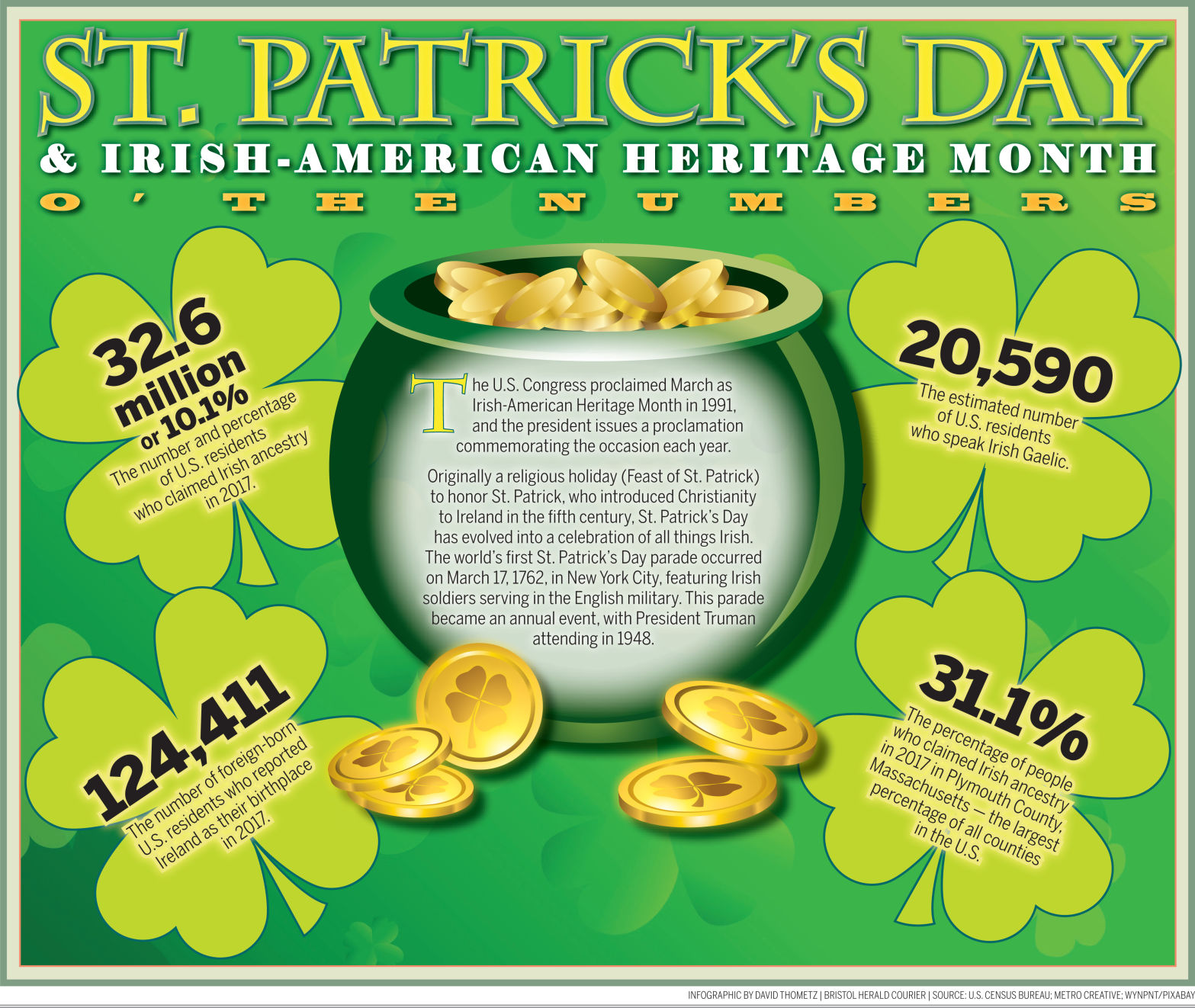 St Patrick's Day 2019 O' the Numbers